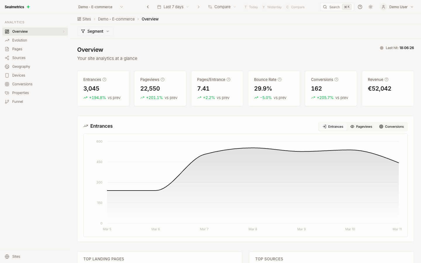SealMetrics dashboard showing complete traffic, conversion, and revenue data across all channels for an eCommerce site